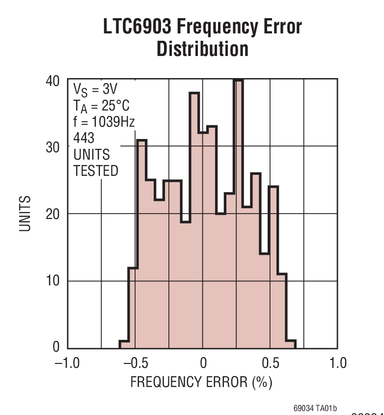 LTC6903Ӧͼ